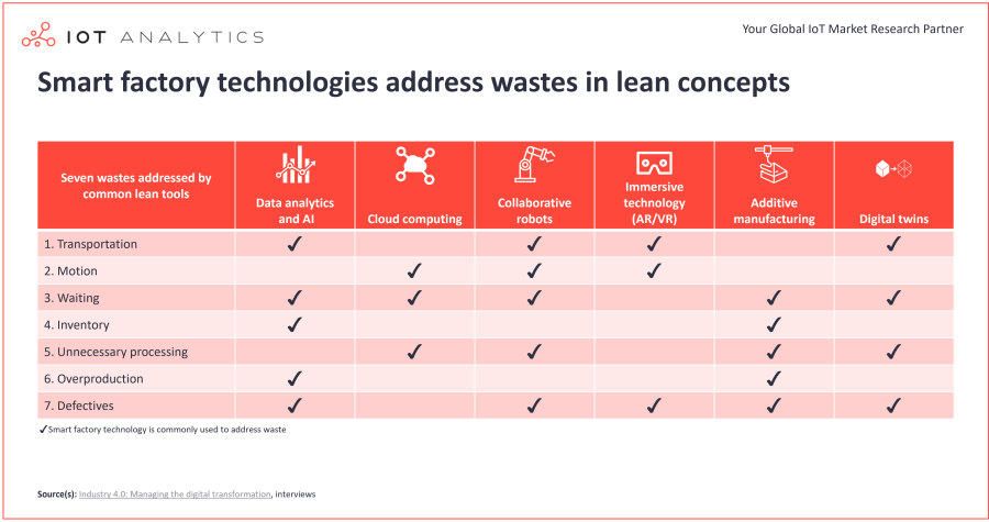 Imagem Páginas/03. Blog/Artigos/Mitos Manufatura//Smart-Factory-technologies-address-wastes-in-lean-concepts-min